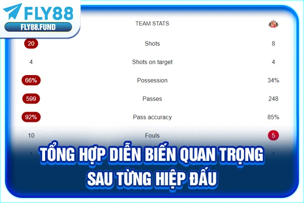 Tổng hợp diễn biến quan trọng sau từng hiệp đấu